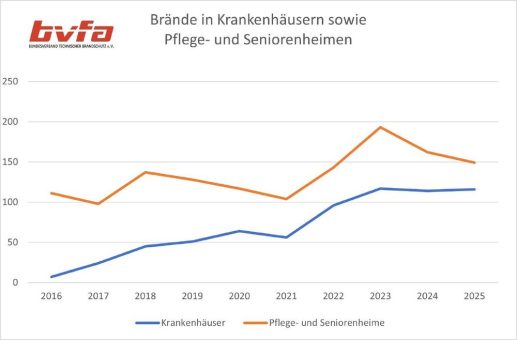 bvfa-Brandstatistik 2025: Technischer Brandschutz bleibt entscheidender Faktor für den Schutz vulnerabler Menschen