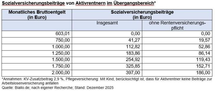 Vorteil bei der Sozialversicherung: Gleitzone beziehungsweise Übergangsbereich