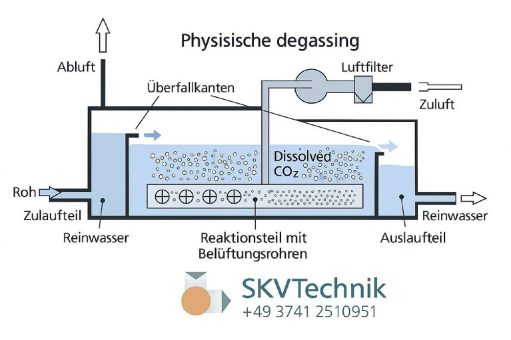Seitenkanalverdichter E04‑MS‑MOR für effiziente CO₂-Entgasung und Belüftungsprozesse