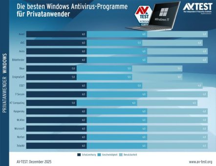 AV-TEST: Virenschutz unter Windows 11 für Privatanwender & Unternehmen (November/Dezember 2025)