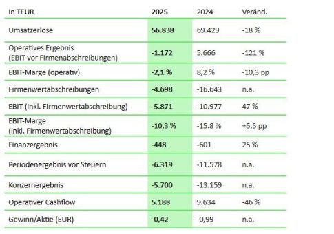 SYZYGY AG: Nach vorläufigen Zahlen erwartungsgemäß mit rückläufigen Umsatzerlösen in 2025 – Restrukturierungsaufwändungen und Zukunftsinvestitionen belasten das Ergebnis