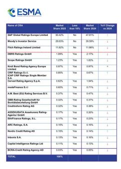 CRIF-Ratingagenturen wachsen gegen den Markttrend und erhöhen Marktanteil um 20 Prozent