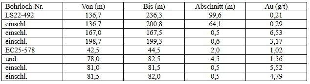 Klondike Gold bohrt Step-out von 600 Metern ab der Lagerstätte Lone Star und durchteuft einen breiten Abschnitt mit einer Goldmineralisierung, der die Zielzone Lone Star nach Südosten erweitert