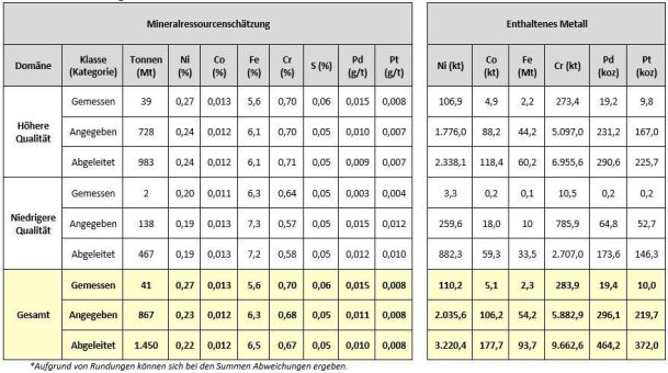 Canada Nickel gibt 46 %-ige Steigerung der gemessenen und angezeigten Ressourcen bekannt vom Reid Nickel Sulphide Project