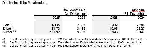 OR Royalties gibt vorläufige Geo-Lieferungen für das 4. Quartal 2025 bekannt sowie Rekordjahresumsatz und einen Aktienrückkauf im Wert von 50,8 Millionen CAD im Rahmen des normalen Emittentenangebots im Jahr 2025