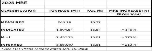 Millennial Potash meldet deutlichen Anstieg der Ressourcenschätzungen: Die gemessenen und angezeigten Ressourcen sind um 275 % gestiegen, die abgeleiteten Ressourcen um 210 % im Flaggschiff-Projekt Banio Potash