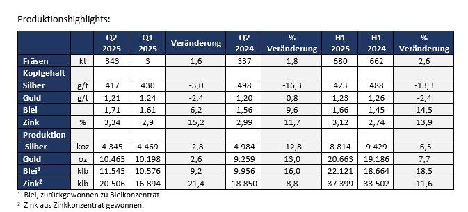 MAG Silver gibt Produktion aus Juanucipio für das 2. Quartal 2025 bekannt