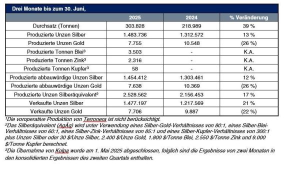 Endeavour Silver produziert im 2. Quartal 2025 1.483.736 Unzen Silber und 7.755 Unzen Gold (2,5 Mio. Unzen Silberäquivalent)