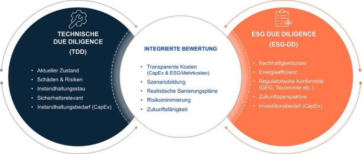 Kombination von Technischer Due Diligence (TDD) und ESG Due Diligence (ESG-DD) ermöglicht realistische Planungen