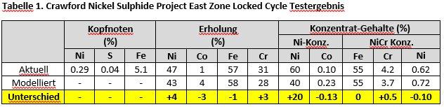 Canada Nickel gibt aktuelle Informationen zur Optimierung des Crawford-Projekts und zum Beginn des Betriebs  der Pilotanlage bekannt