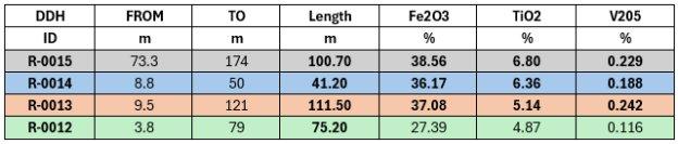 SAGA Metals erzielt 100%igen Bohrerfolg im Jahr 2025 – meldet abschließende Untersuchungsergebnisse aus Trapper South auf dem Projekt für kritische Mineralien Radar in Labrador