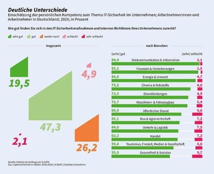 Cybersecurity-Maßnahmen und -Richtlinien: Mehrheit der Angestellten im Unternehmen kommt im Arbeitsalltag gut zurecht