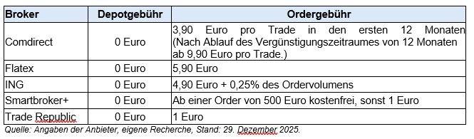 Schritt 5: Kosten & Gebühren vergleichen
