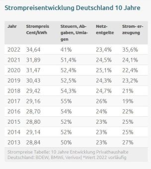 Photovoltaik: Die Lösung für steigende Strompreise