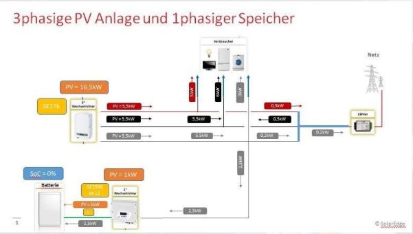 Saldierender Zähler bei Solaranlagen