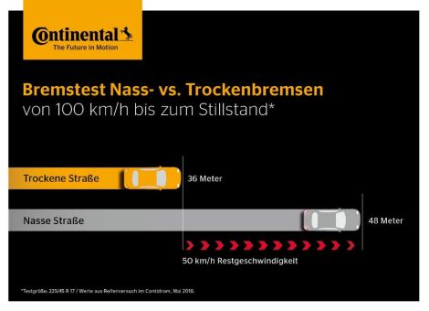 Vorsicht bei Regen nach andauernder Trockenheit – längere Bremswege einkalkulieren