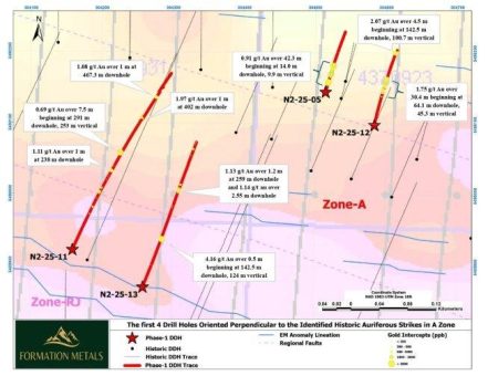 Formation Metals durchteuft bei Bohrungen auf dem fortgeschrittenen Goldprojekt N2 1,75 g/t Au über 30,4 Meter, einschließlich 10,5 Meter mit 3,51 g/t Au