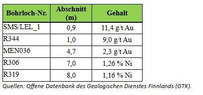 GT Resources erweitert sein Portfolio in Finnland um ein im Grünsteingürtel lagerndes Gold- und Nickelprojekt
