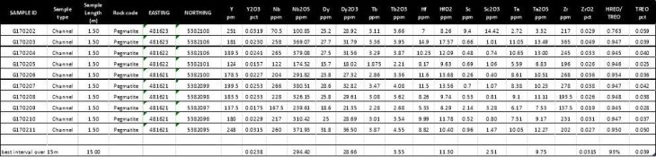 North American Niobium meldet 0,150 % Nb2O5 und 124,53 ppm Dy2O3 von Pegmatit-Schürfprobe sowie 0,19 % TREO von REE-haltigem Carbonatitausbiss bei Seigneurie in Quebec