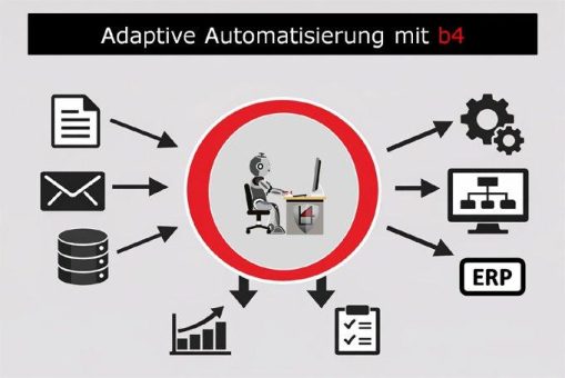 Adaptive Automatisierung mit AmdoSoft/b4:Intelligente Priorisierung von Datenflüssen