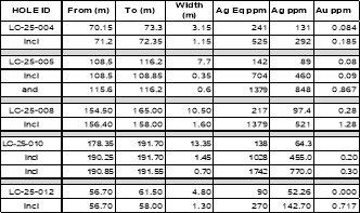 Kingsmen Resources kündigt Explorationspläne für die Projekte Las Coloradas und Almoloya nach vollständig abgeschlossener Finanzierung an