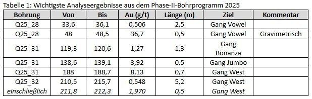 QGold berichtet über die Ergebnisse seiner Bohrkampagnen auf dem Goldprojekt Mine Centre