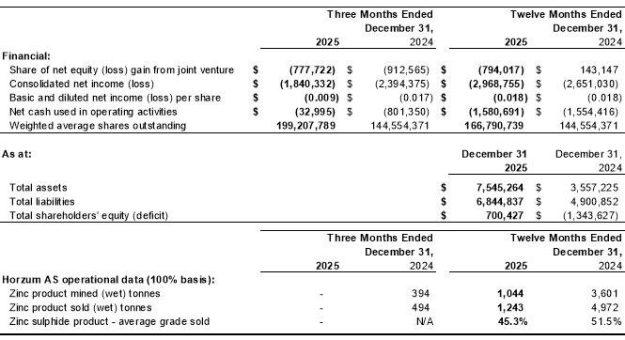 Pasinex gibt sein Geschäftsergebnis für das vierte Quartal 2025 bekannt