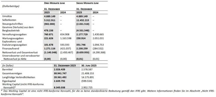 Abcourt gibt seine Finanzergebnisse für das zum 31. Dezember 2025 endende Quartal bekannt