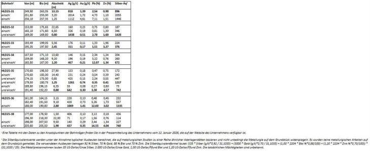 Silver North skizziert nach den Erfolgen 2025 das bislang größte Explorationsprogramm bei Haldane