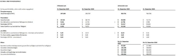 Polaris Renewable Energy gibt die Ergebnisse für das 4. Quartal und das Gesamtjahr 2025 bekannt