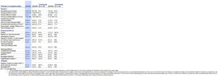 First Majestic meldet die Finanzergebnisse für das 4. Quartal 2025 sowie das Gesamtjahr 2025 und kündigt die Ausschüttung einer Quartalsdividende an