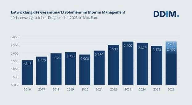 DDIM Marktstudie 2026:  Interim Management behauptet sich in anspruchsvollem Marktumfeld