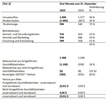 EnWave meldet konsolidiertes Zwischenergebnis für das erste Quartal 2026