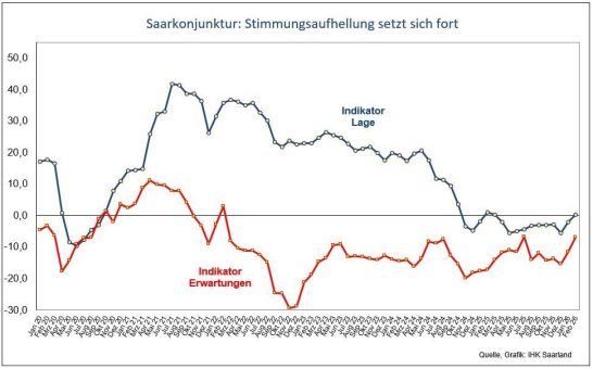 Saarkonjunktur: Stimmungsaufhellung setzt sich fort