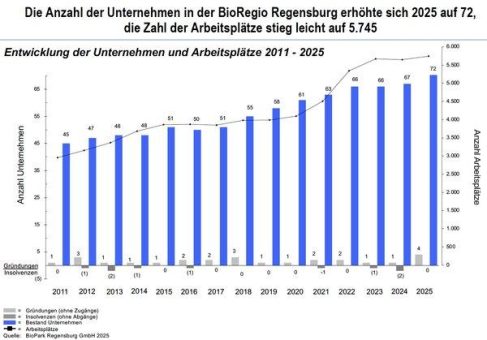 BioPark Regensburg – Geschäftsbericht 2025