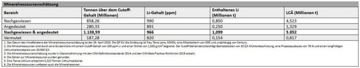 Century Lithium veröffentlicht aktualisierte Machbarkeitsstudie mit einem NPV nach Steuern von 4,01 Milliarden Dollar und Betriebskosten von 4.389 Dollar pro Tonne Lithiumcarbonat für das Lithiumprojekt Angel Island in …