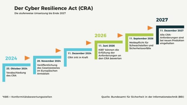 Cyber Resilience Act – neue Herausforderungen in der Entwicklung vernetzter Produkte