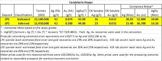 Silver One leitet Bohrungen im Bereich der Haufenlaugungsbecken bei Candelaria (Nevada) zur Aufwertung der Ressourcen und Vorbereitung auf metallurgische Pilotuntersuchungen ein