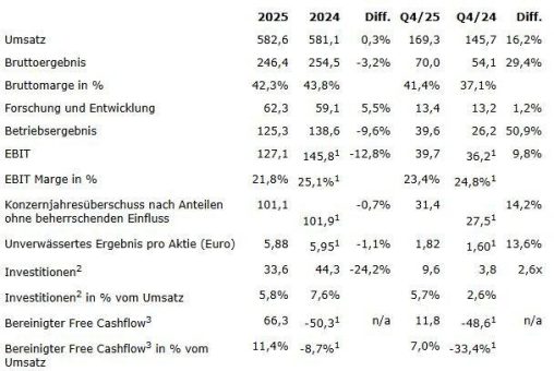Elmos Semiconductor SE: Erneuter Umsatzrekord in 2025 mit hervorragender Cash-Performance – Starker Ausblick für 2026