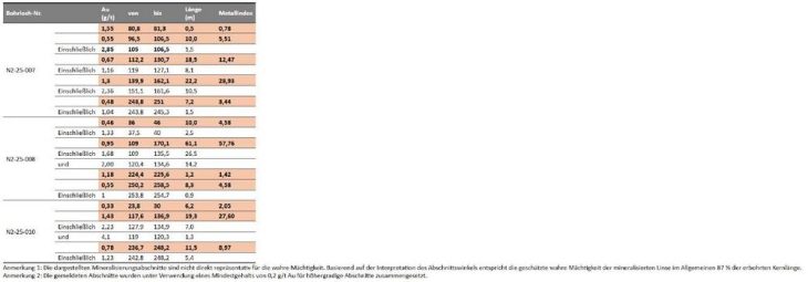 Formation Metals durchteuft 0,95 g/t Au über 61,1 Meter, einschließlich 1,68 g/t Au über 26,5 Meter auf dem fortgeschrittenen Goldprojekt N2; Goldziel mit großer Tonnage und einer Streichlänge von 8 Kilometern zur Explo…