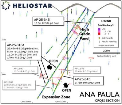 Heliostar durchteuft mit ersten Bohrungen in Fallrichtung 25,45 m mit einem Gehalt von 8,26 g/t Gold in der Erweiterungszone Ana Paula