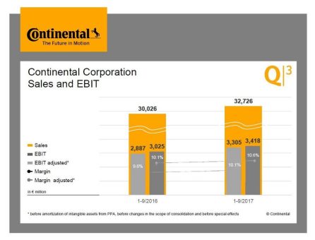 Continental hält Erfolgskurs: Starkes Wachstum setzt sich im dritten Quartal fort