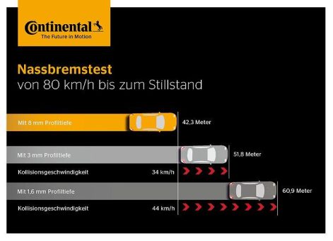 Vor dem Sommerurlaub Reifen checken