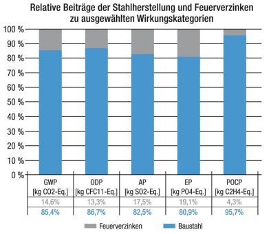 EPD wurde aktualisiert – Umweltproduktdeklaration „Feuerverzinkte Baustähle“
