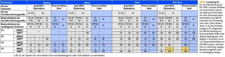 Neue DIN EN ISO 12944: Dünnere Beschichtungen auf feuerverzinktem Stahl möglich