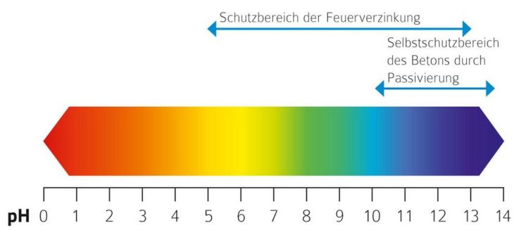 Bewährt als Bewehrung – Wo feuerverzinkter Betonstahl Sinn macht