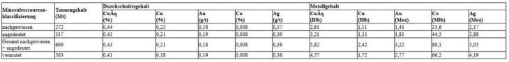 Star Copper gratuliert Doubleview Gold zu seiner Mineralressourcenschätzung, die das Interesse an der gesamten Region ankurbelt
