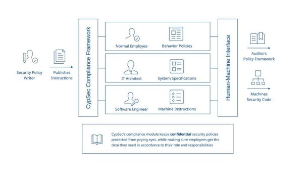 CypSec automatisiert Compliance-Policy-Generierung für DACH-Unternehmen