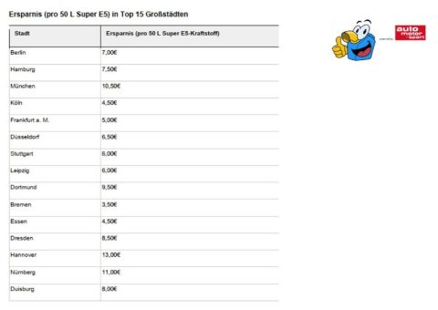 Tanken in der Stadt: Große Einsparpotenziale innerhalb der Metropolen – vergleichen lohnt sich
