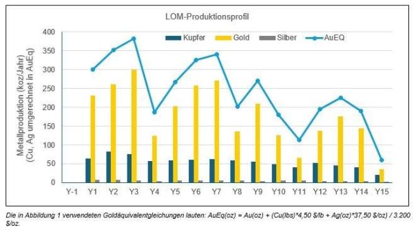 U.S. GoldMining gibt positive vorläufige wirtschaftliche Bewertung für das Whistler Gold-Kupfer-Projekt in Alaska bekannt